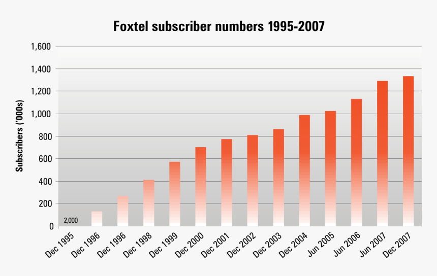 Foxtel Subscriber Numbers 2017, HD Png Download, Free Download