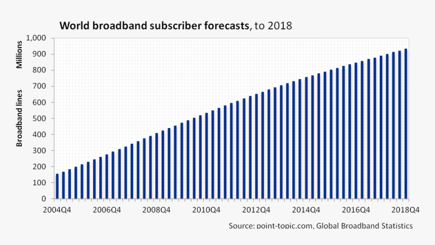 Broadband Subscriber Growth - Shanghai Population Graph 2018, HD Png Download, Free Download