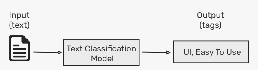 What Is Text Classification - Feedback Model, HD Png Download, Free Download