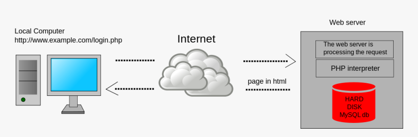 Php Cheat Sheet - Static Web Page Diagram, HD Png Download, Free Download