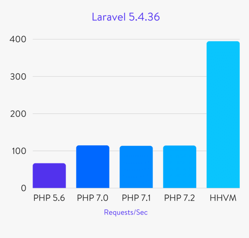 Php 5.6 required. Php 5.6 vs php 7. HHVM. Php PNG. Php logo.