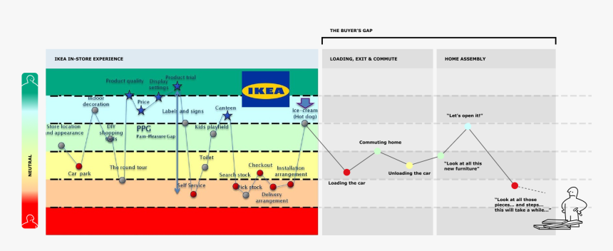 Customer Journey Ikea, HD Png Download, Free Download