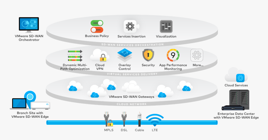 Velocloud Cloud Delivered Sd Wan Architecture - Velocloud Sd Wan Architecture, HD Png Download, Free Download