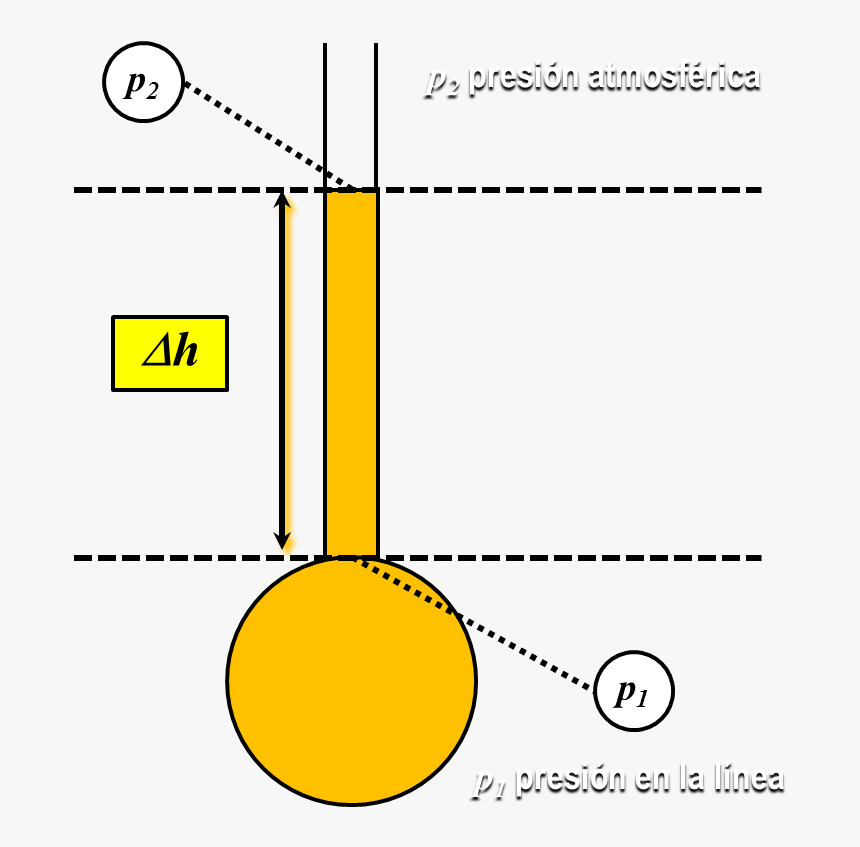 Manometria Esquema General De Un Piezometro Simple - Esquema De Un Piezometro, HD Png Download, Free Download