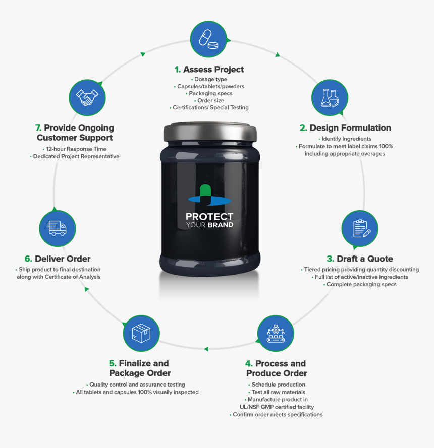 Paragon Proven Process - Water Bottle, HD Png Download, Free Download