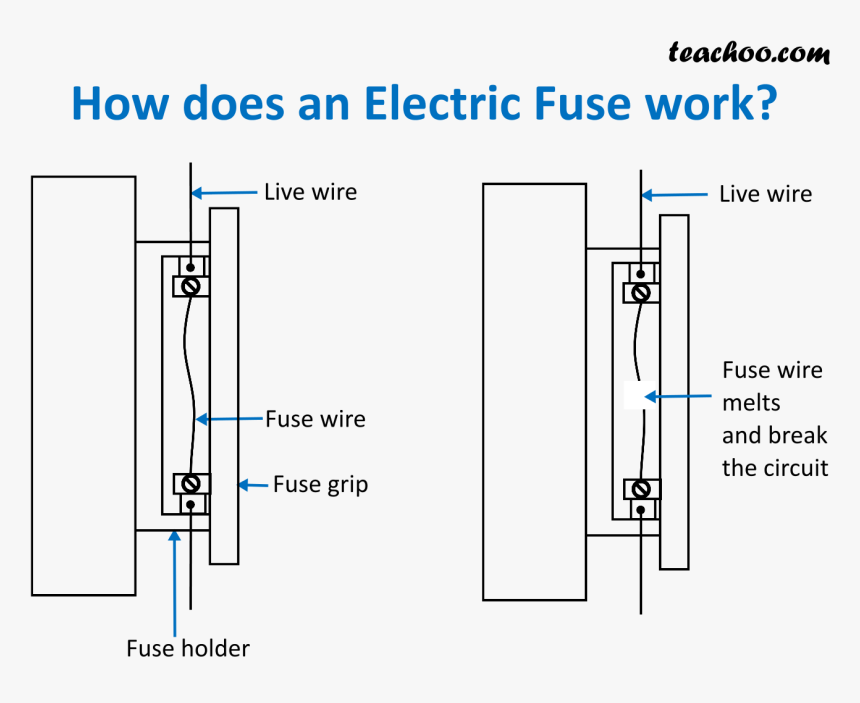 How Does An Electric Fuse Work - Electric Fuse Working, HD Png Download, Free Download