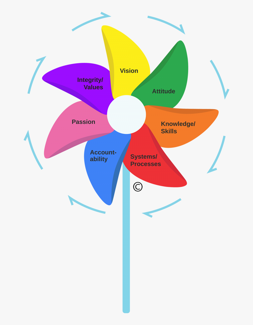 It Is Our Belief That These Seven Components Are Required - Components Of A Customer Experience, HD Png Download, Free Download