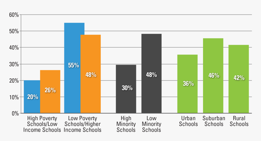 Highschool Dropout Rates 2018, HD Png Download - Kindpng