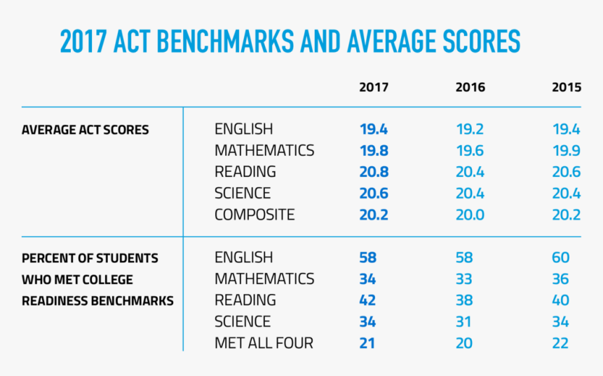 2017 Benchmarks And Average Scores - Average Act Score 2017, HD Png Download, Free Download