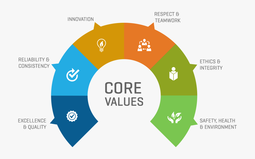 Core values. Our Core values. Value картинка. Core Valuation.