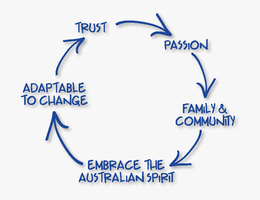 Transparent Core Values Png - Core Australian Values, Png Download, Free Download