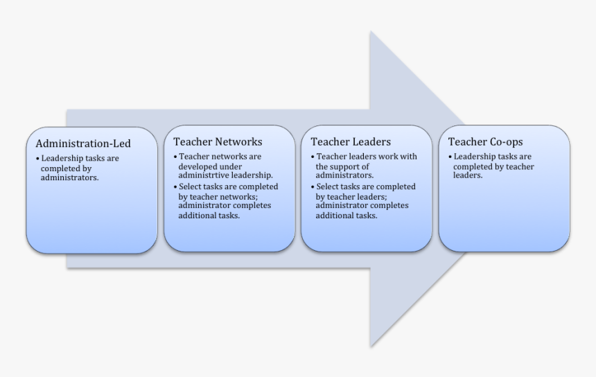 Teacher Leadership Spectrum - Administrative Tasks Of A Teacher, HD Png Download, Free Download