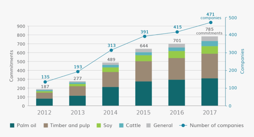 Deforestation Agriculture Graph 2017, HD Png Download, Free Download