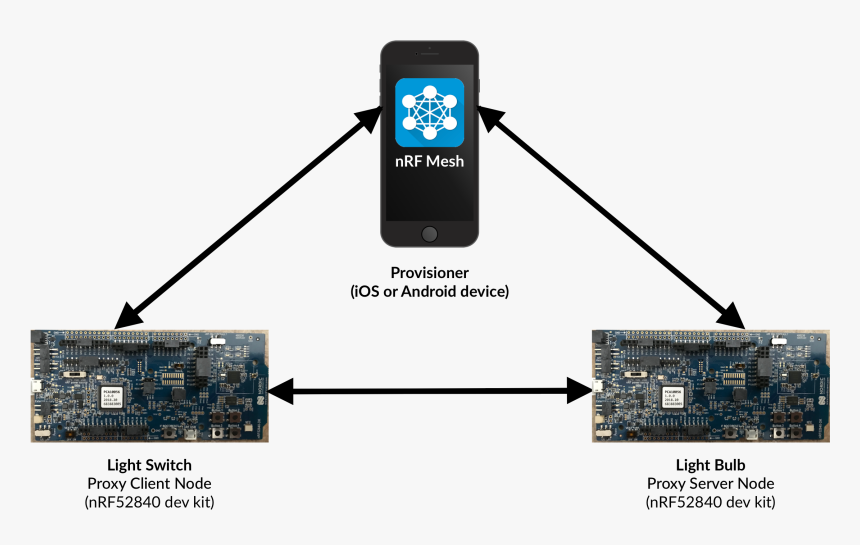 Nrf Mesh Network Diagram - Bluetooth Mesh Client Server, HD Png Download, Free Download