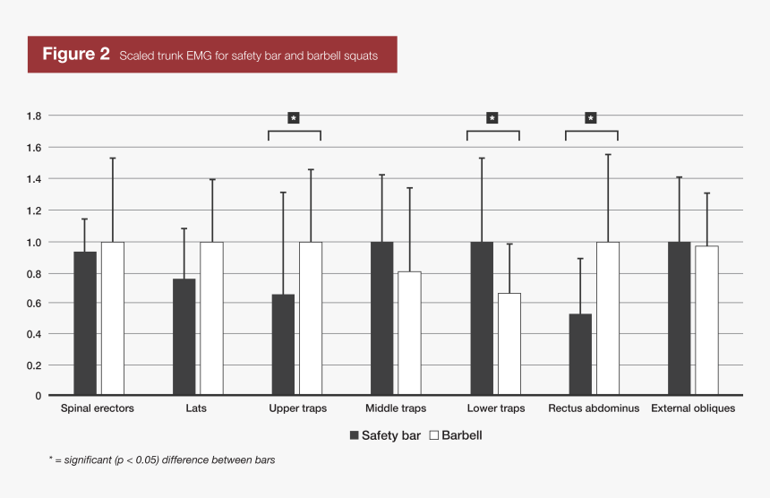 Safety Bar Squats Figure - Squat Emg, HD Png Download, Free Download