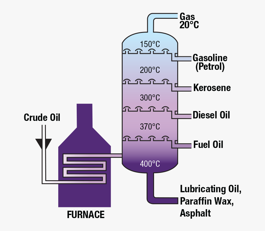 Petroleum перевод. Refinery схема. Products of Oil refining. Primary Oil refining изображение. Oil distillation.