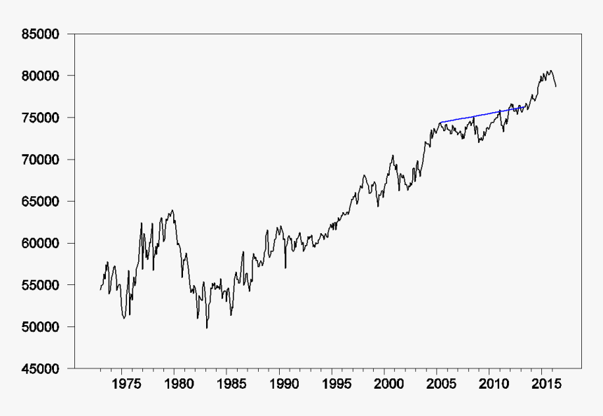 World Field Production Of Crude Oil, In Thousands Of - Plot, HD Png Download, Free Download