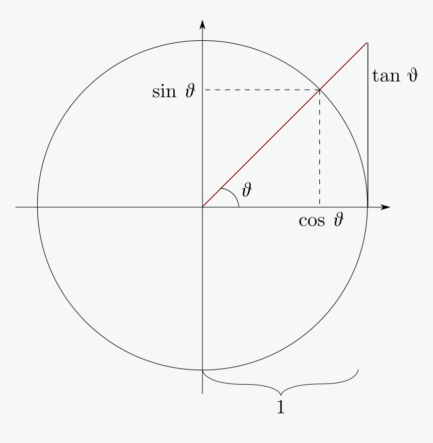 Circle definition. Тригонометрический круг PNG.