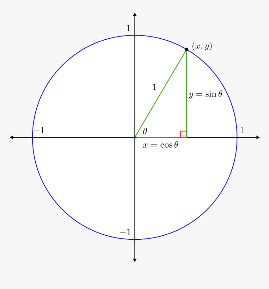 And The Point On The Unit Circle - Circle, HD Png Download, Free Download