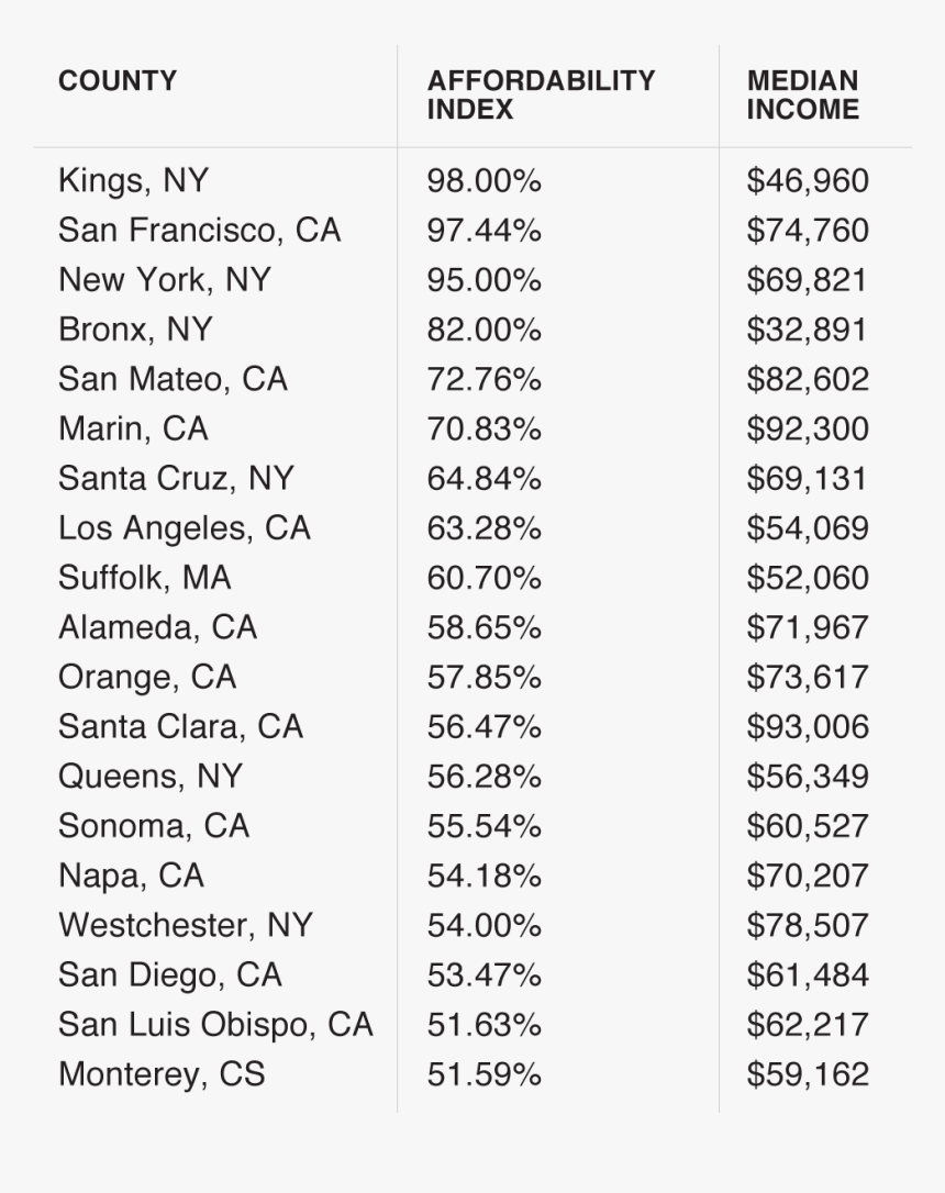 Percentage Of Income For Median Home By County - Nice Call Sign For Couple, HD Png Download, Free Download