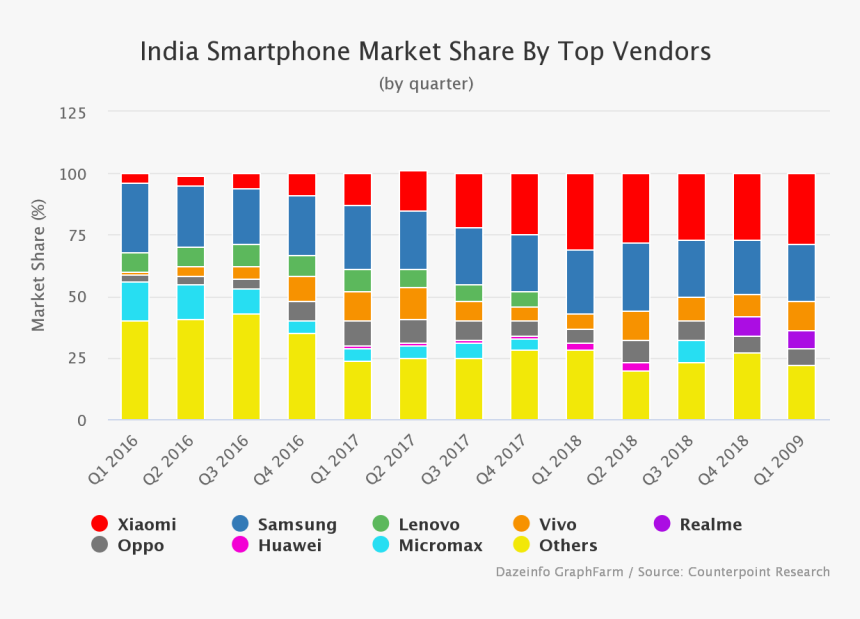 India Smartphone Market Share By Vendors - Mobile Phone Market Share 2019, HD Png Download, Free Download