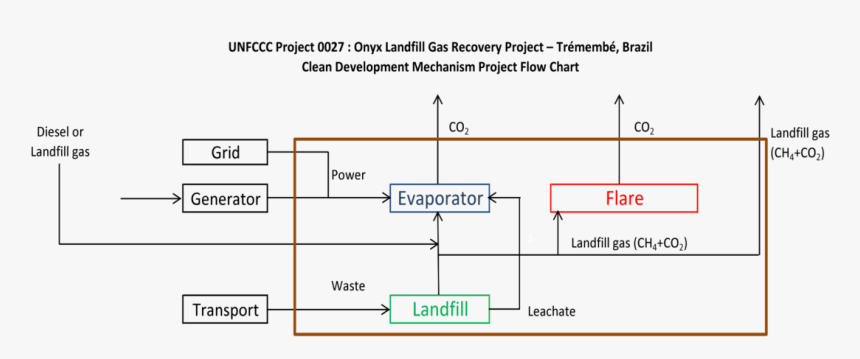 Clean Development Mechanism Landfill Gas Flow Chart - Landfill Gas Flow Diagram, HD Png Download, Free Download