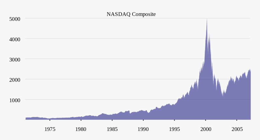 Nasdaq Historical Chart, HD Png Download, Free Download