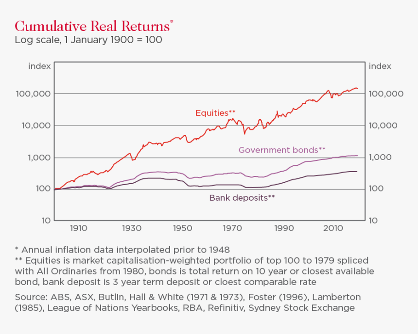 Equity Vs Property Returns, HD Png Download, Free Download