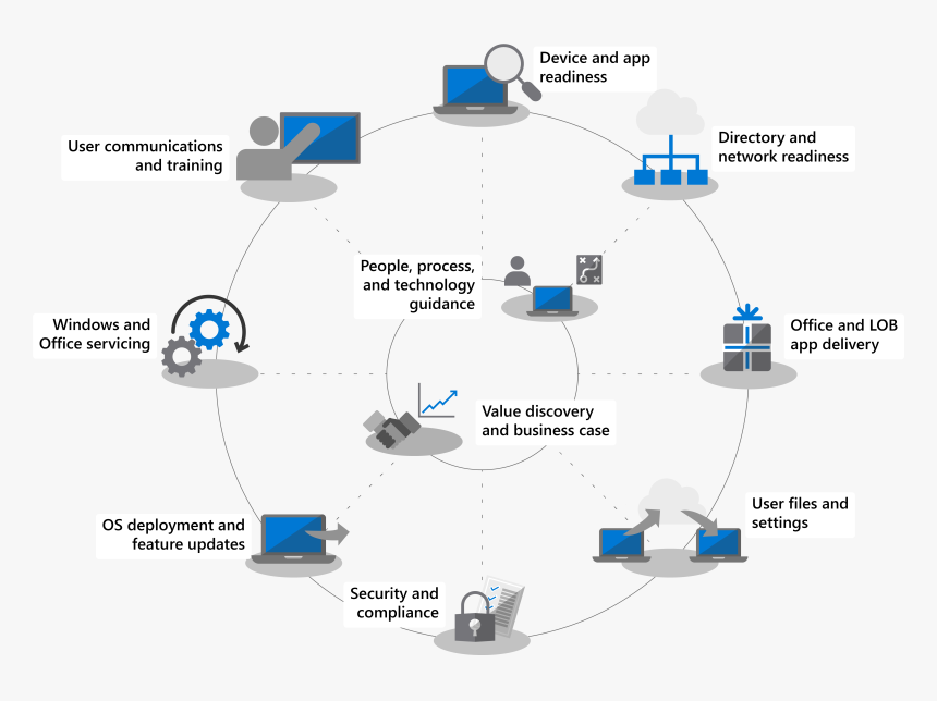 Windows 10 Migration Plan, HD Png Download, Free Download