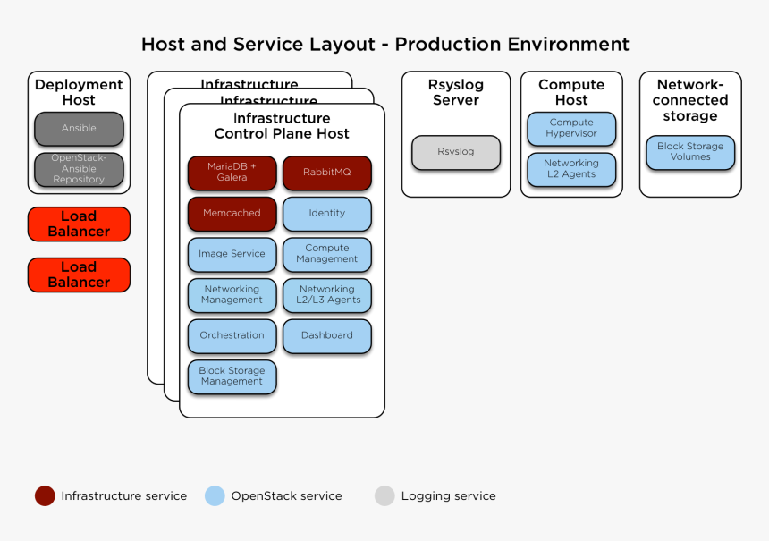 Images/arch Layout Production - Openstack Ansible, HD Png Download, Free Download