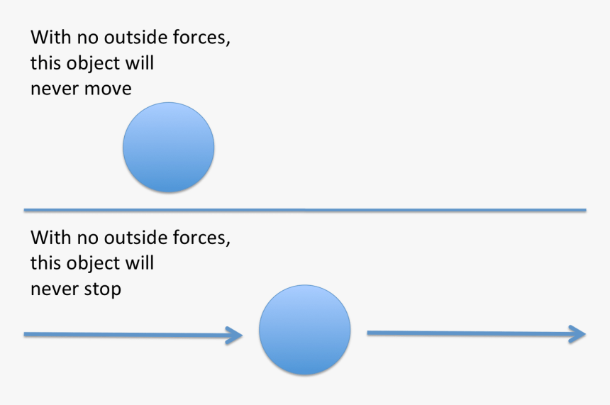 Newtons Law Of Inertia Diagram Hd Png Download Kindpng 3618