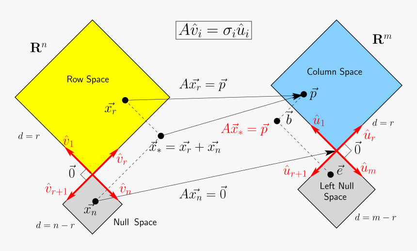 Null Space. Column Space null Space Row Space. Linear Algebra. Гилберт геометрия.