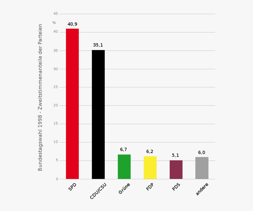 Rot Grüne Koalition 1998, HD Png Download, Free Download