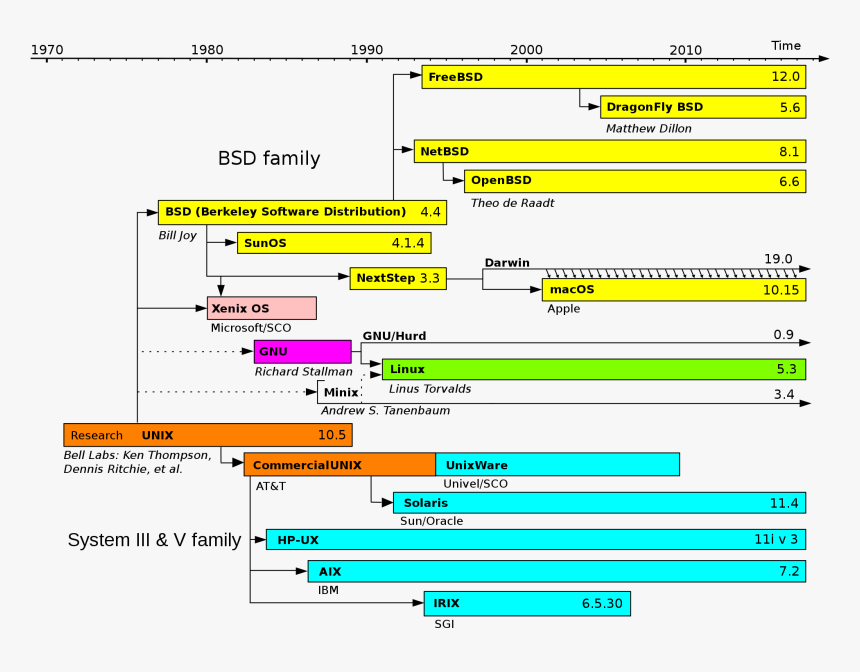 Unix Systems, HD Png Download, Free Download