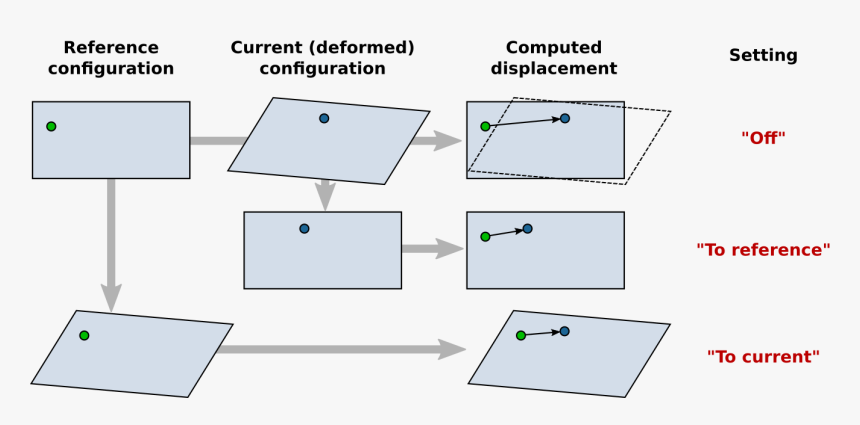 Displacement Vs Deformation, HD Png Download, Free Download