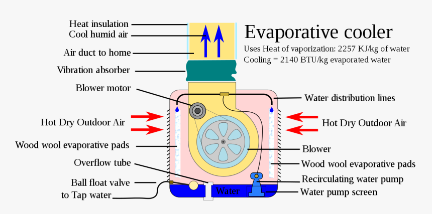 Evaporative Cooler Annotated - Evaporative Cooling, HD Png Download, Free Download