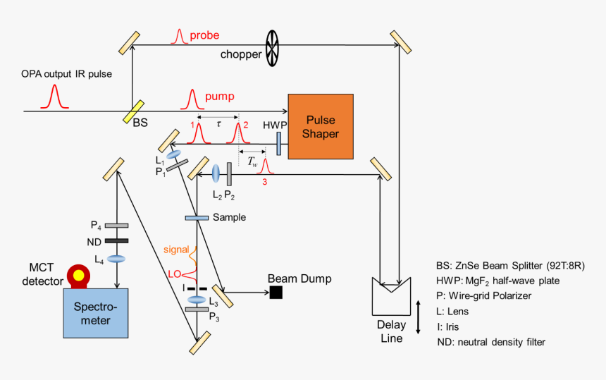 2d Ir Spectrometer, HD Png Download, Free Download