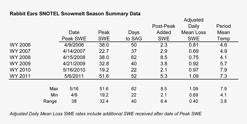 Rabbit Ears Snotel Melt Rate Summary Table - Nutrition For Height And Weight, HD Png Download, Free Download