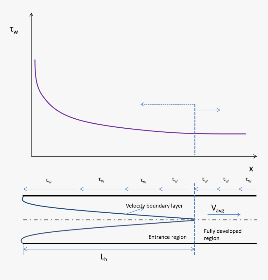 Variation Of Shear Stress With Distance From The Entry - Hydrodynamic Entrance Region, HD Png Download, Free Download