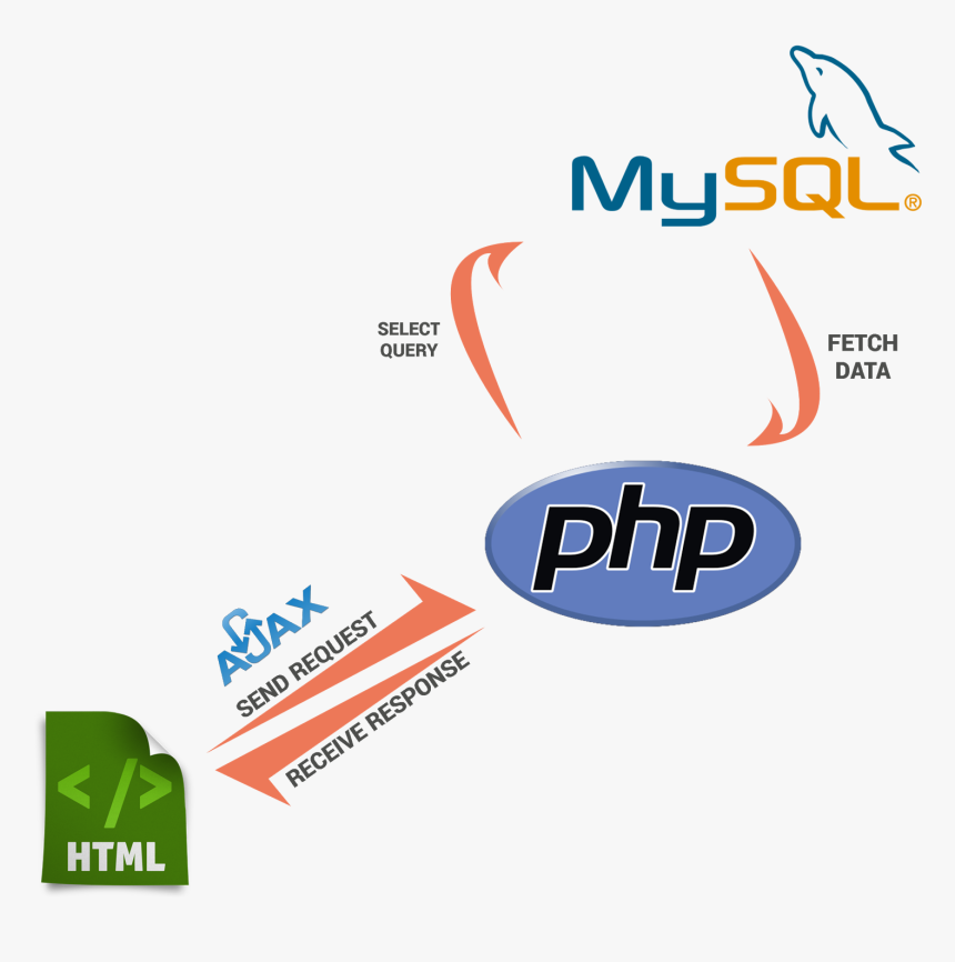 Mysql, HD Png Download, Free Download