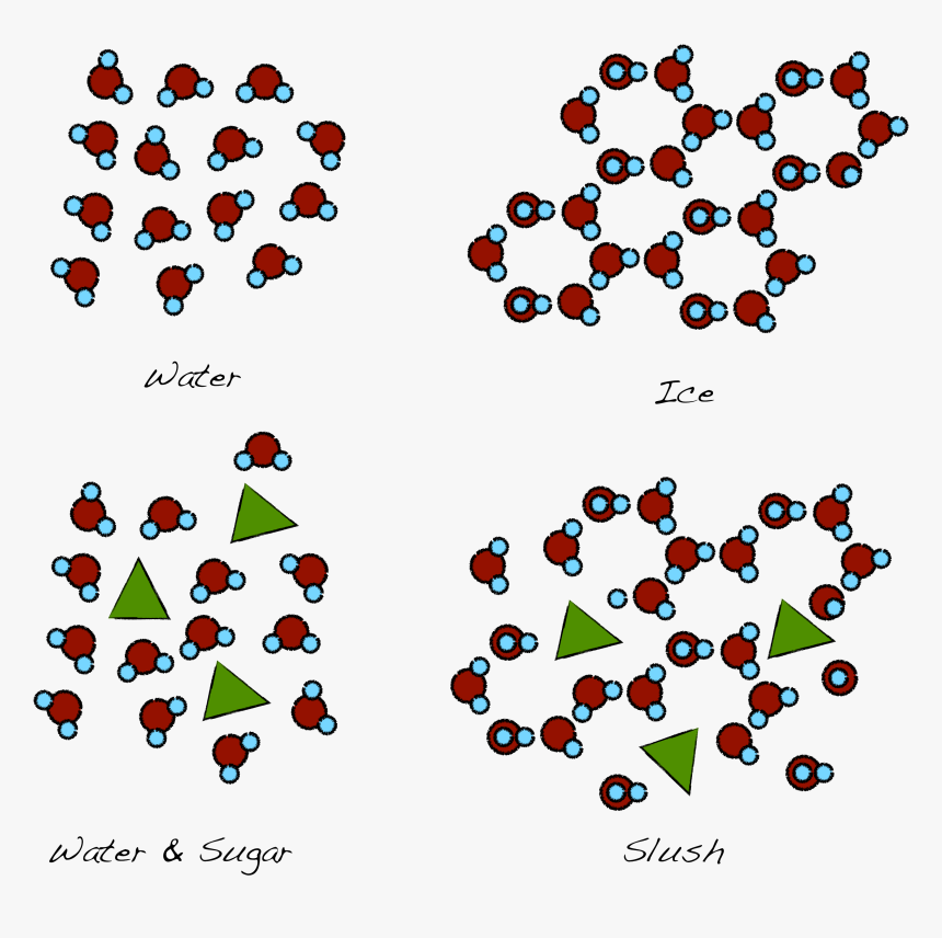 The Randomly Oriented Water Molecules Align To Form - Sugar And Water Molecules, HD Png Download, Free Download