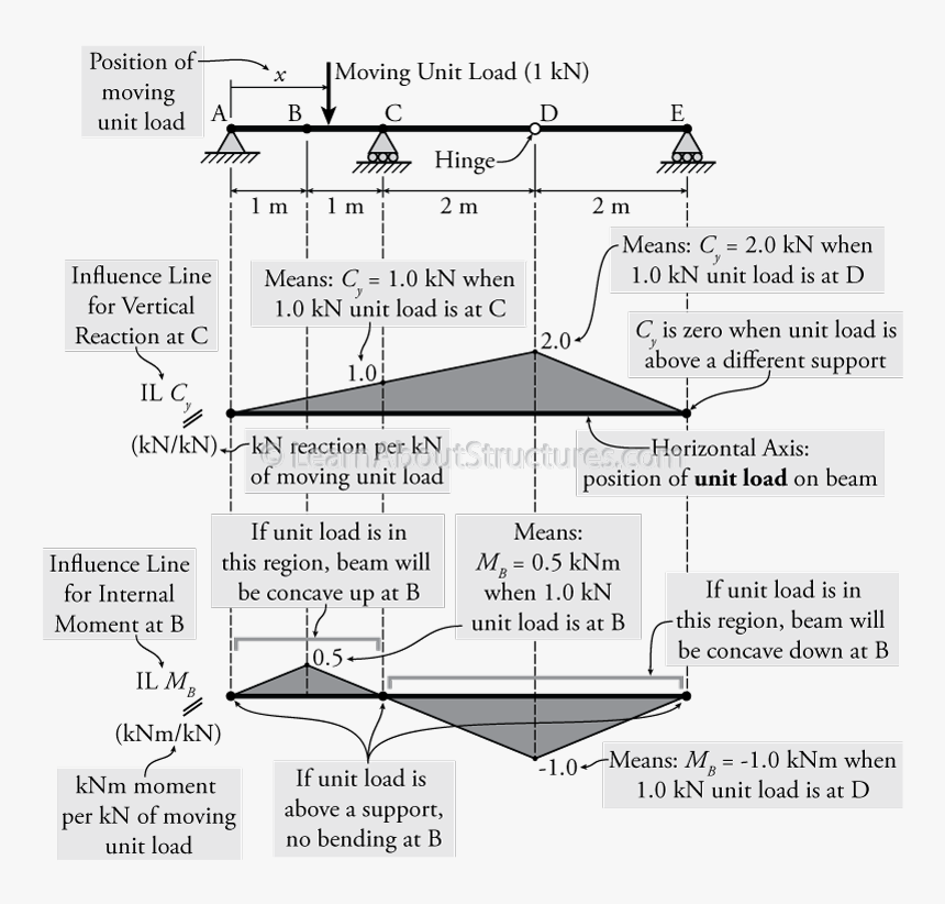 Introduction Learnaboutstructures Com - Influence Line For Reaction, HD Png Download, Free Download