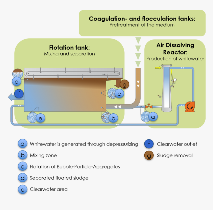 Air Dissolving Reactor, HD Png Download, Free Download