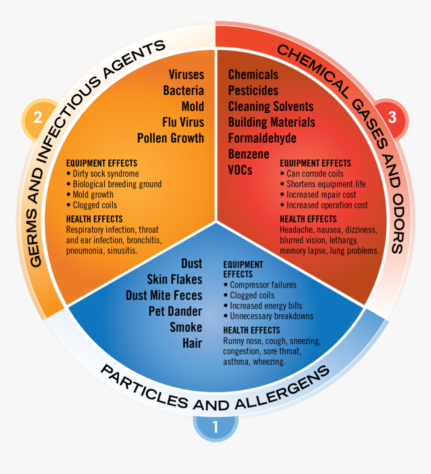 Air Cleaners For 3 Phases Of Air Quality - Indoor Air Quality Chart, HD Png Download, Free Download