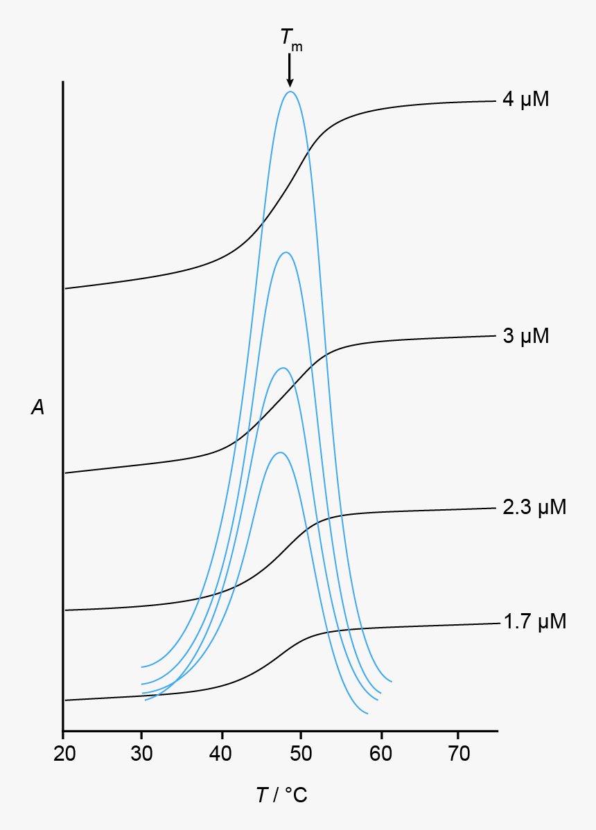 Uv Melting Curves And Derivatives - Plot, HD Png Download, Free Download