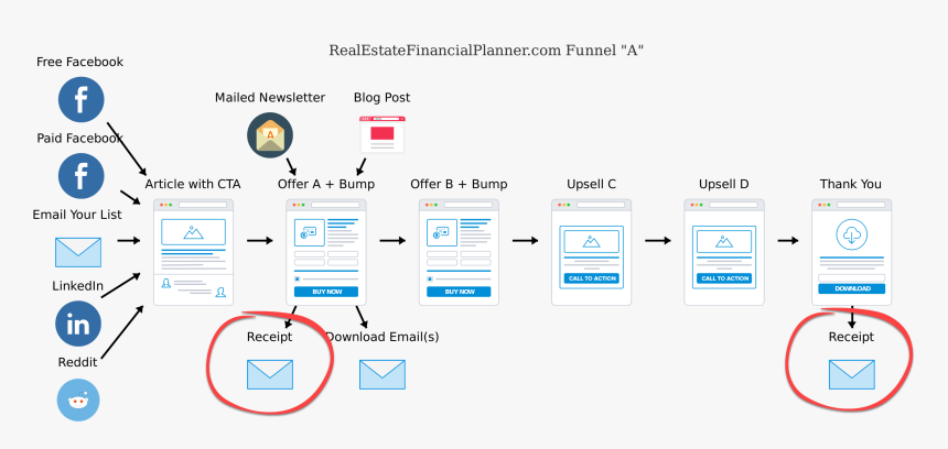 Funnel Mailing Real Estate, HD Png Download, Free Download