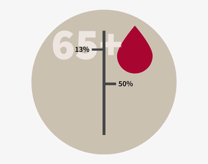 Blood Donation Facts Donors 65 And Older Make Up 13% - Circle, HD Png Download, Free Download