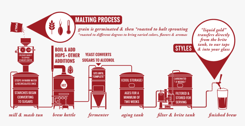 Brewing Process, HD Png Download, Free Download