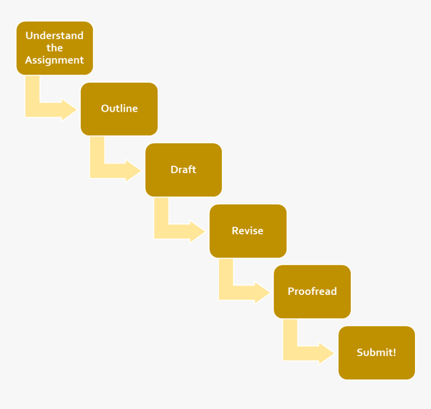 Writing Process - Outlining Drafting Writing Process, HD Png Download, Free Download