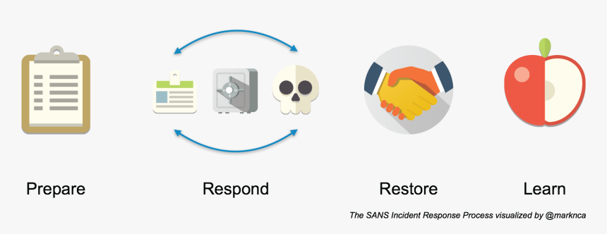 Incident Response Lessons Learned, HD Png Download, Free Download